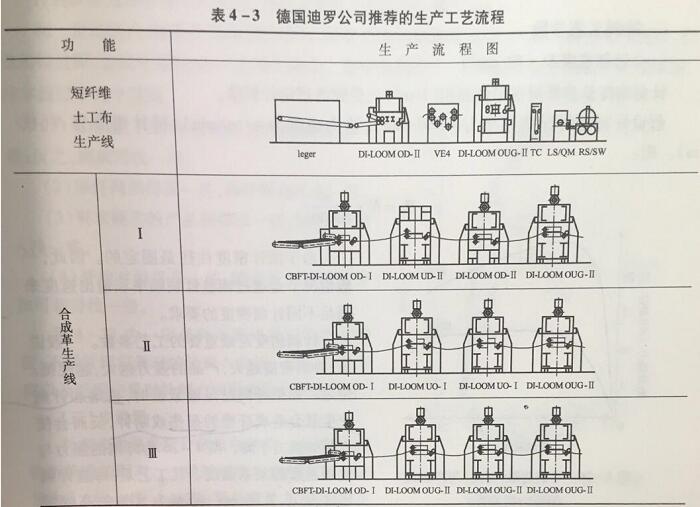 針刺無(wú)紡布工藝流程圖